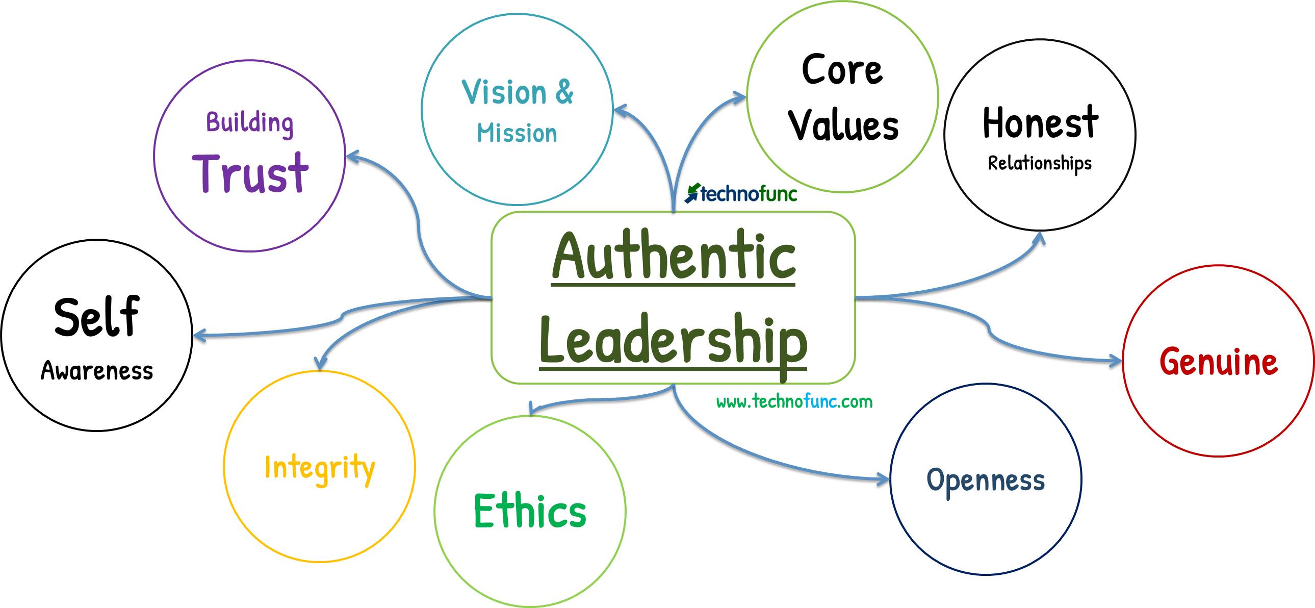 TechnoFunc - Authentic Leadership