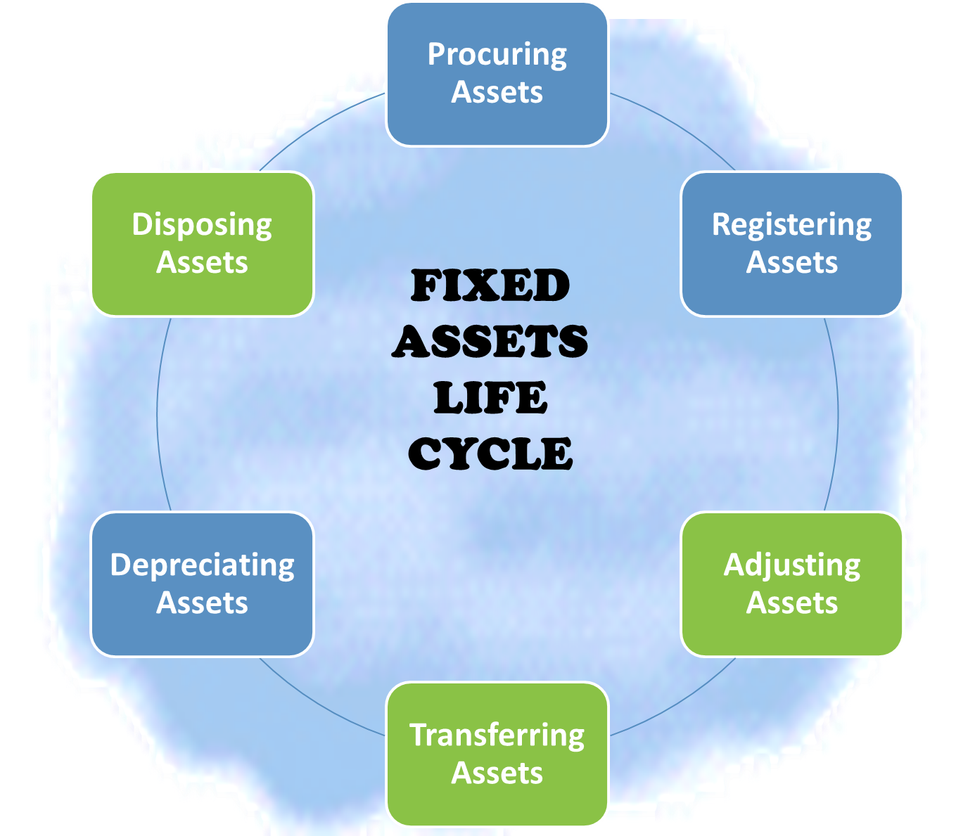 Fixed Assets Management