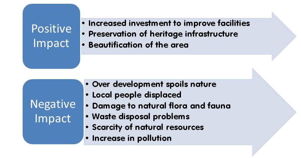 Environmental Impact Of Tourism Industry Do Uploads