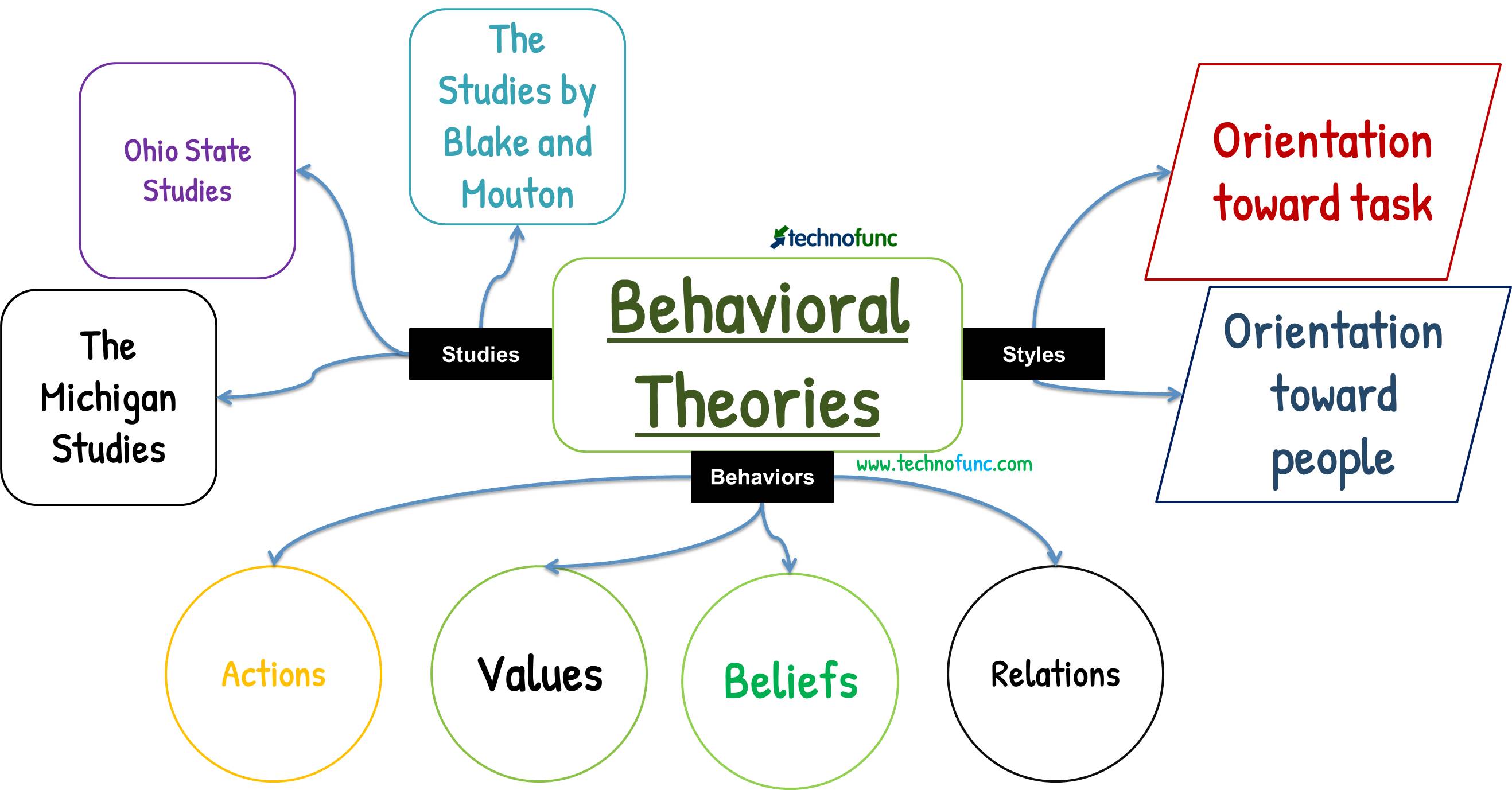 Behavioral Theory