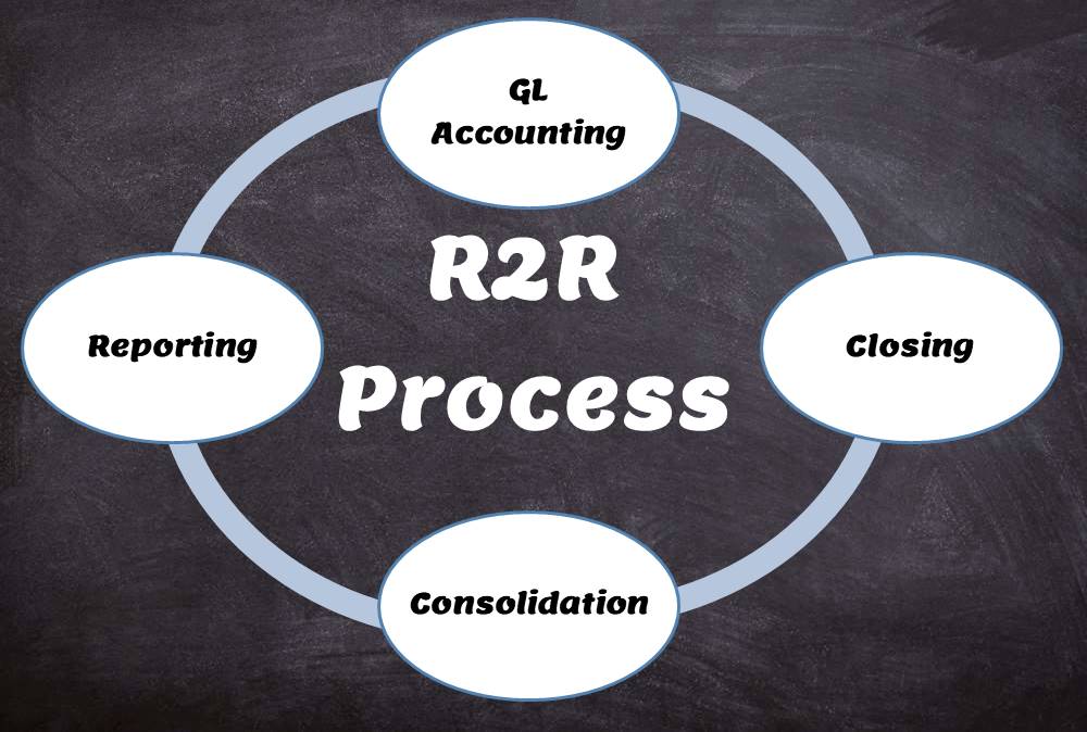 TechnoFunc - Record to Report Process