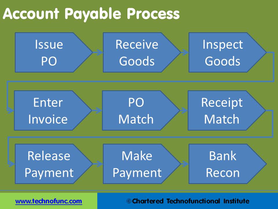 TechnoFunc - P2P Process